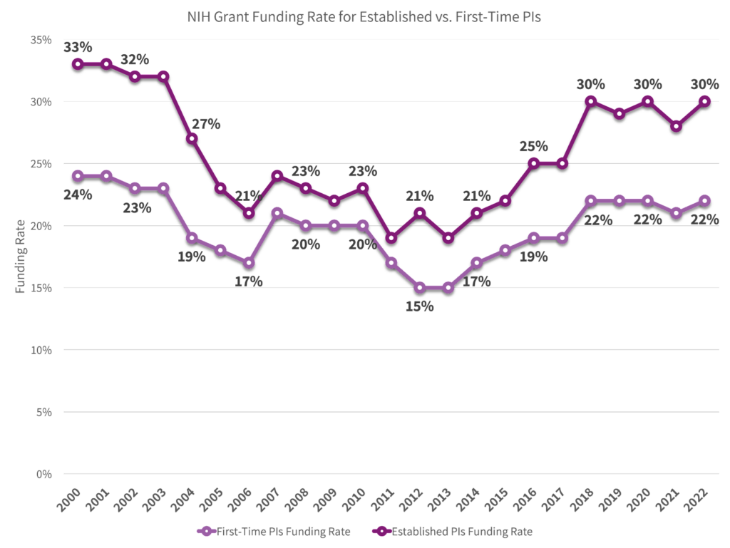 NIH Grant Funding Rate for established vs. first-time PIs