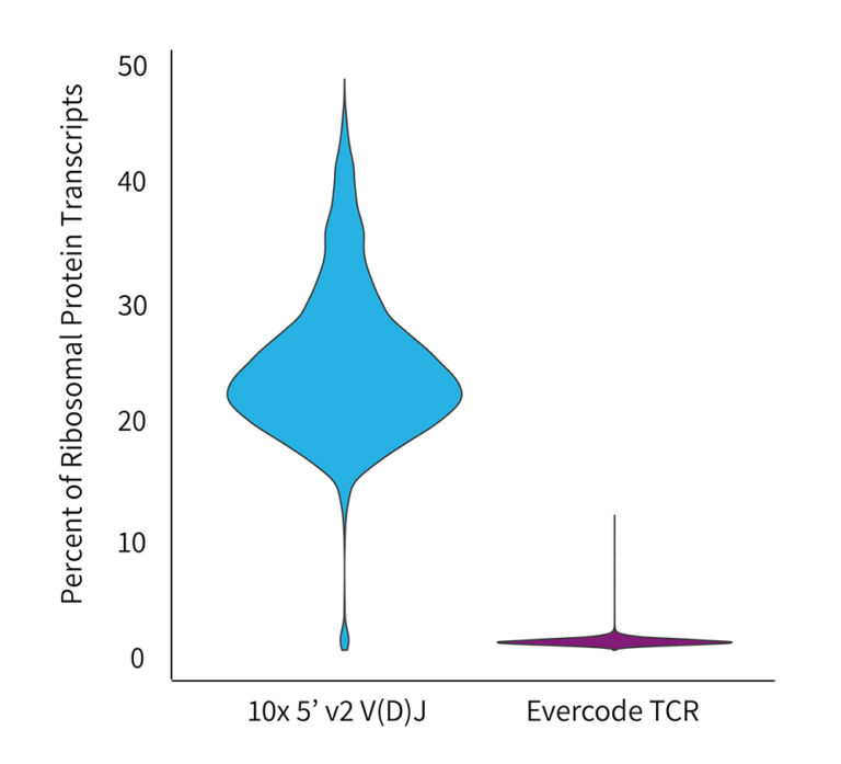 Evercode TCR Compared with Chromium V(D)J on Activated Human CAR T ...