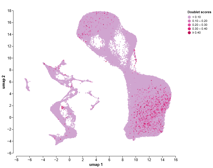 A Bioinformatician’s Perspective on Single Cell Data Analysis with ...