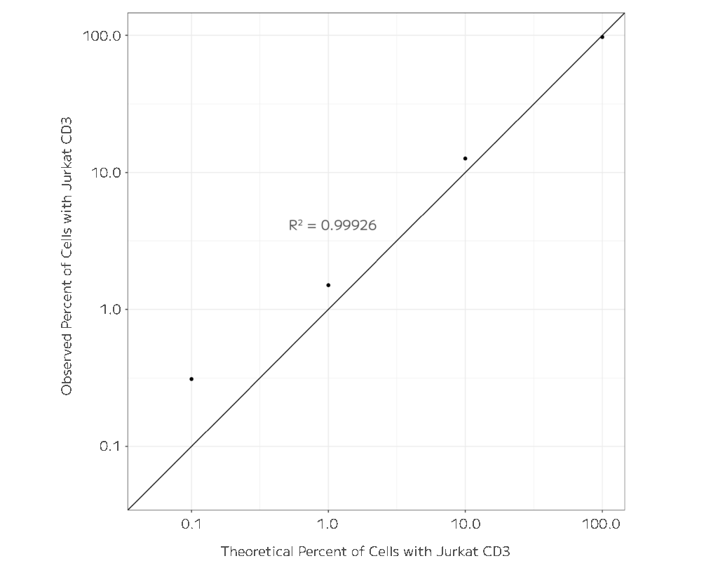 Benchmarking Evercode TCR for Rare Clonotype Detection in Single Cell ...