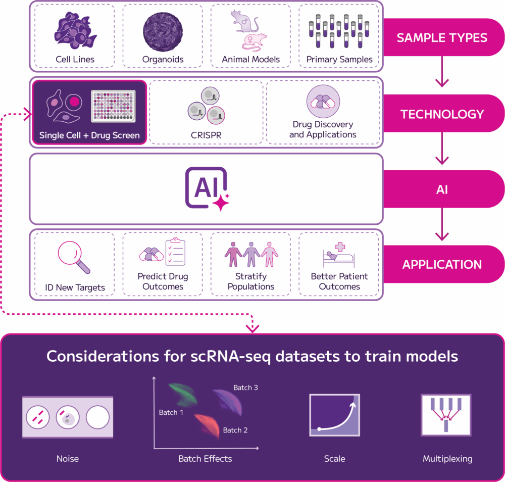 Single Cell Datasets for Training AI Models - Parse Biosciences