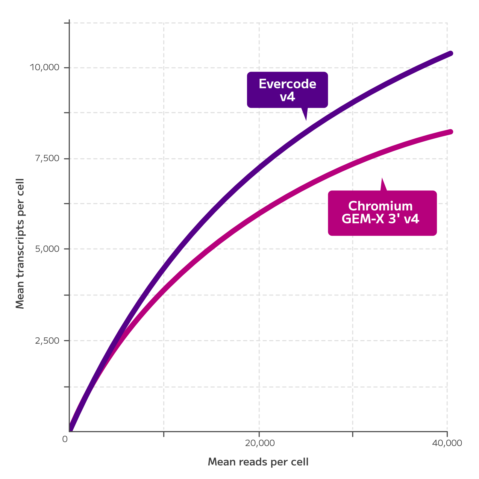 Evercode WT Mega - Parse Biosciences